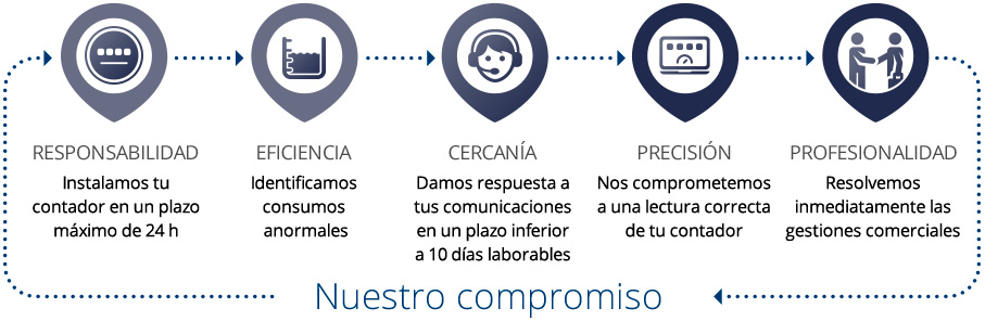 Cinco compromisos de servicio al cliente